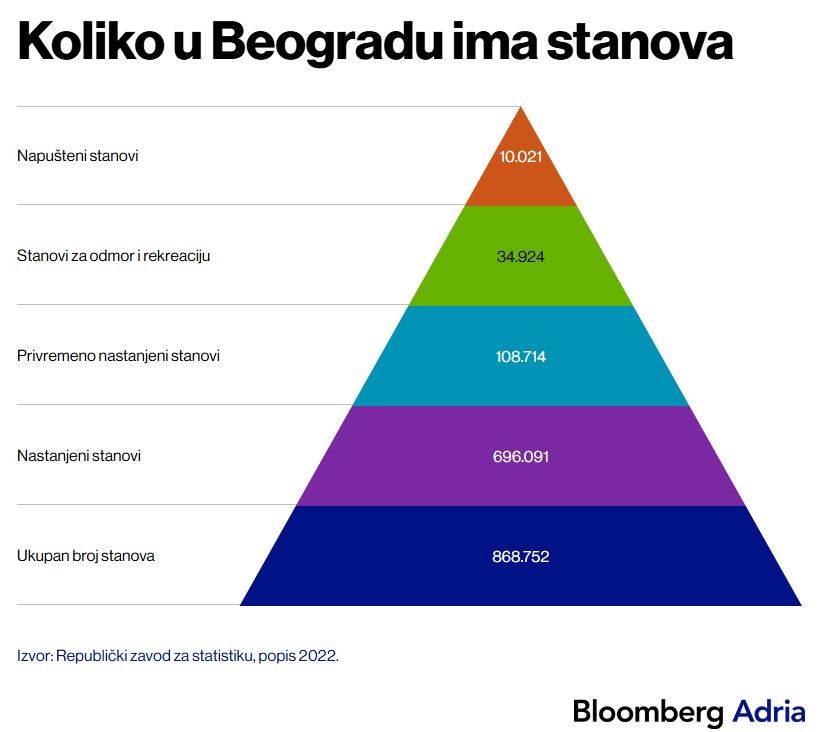 koliko u beogradu ima stanova.JPG